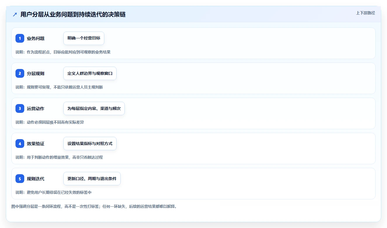 运营数据实施路径：用户分层如何完成精细化运营