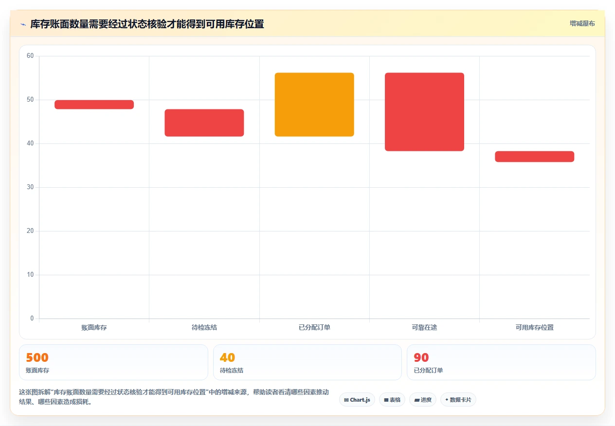 仓库安全库存管理问题诊断：库存上限如何用风险排查改进