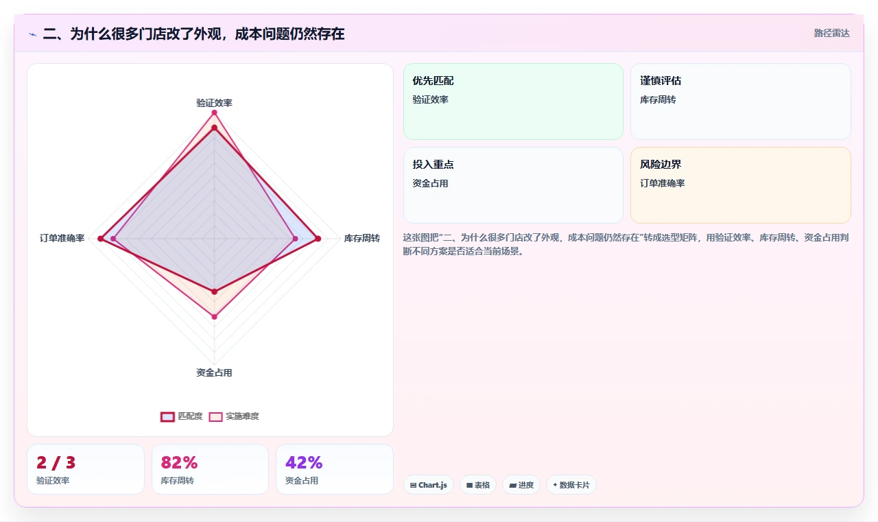 二、为什么很多门店改了外观，成本问题仍然存在