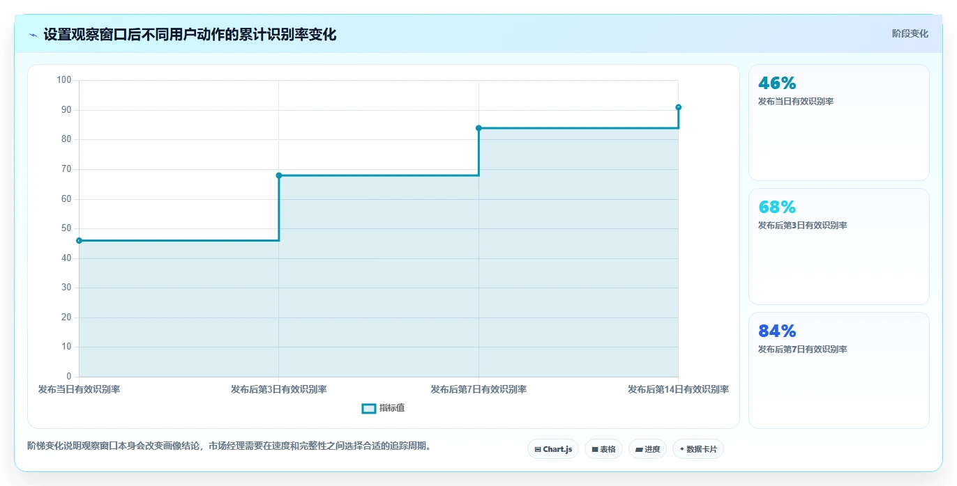 小红书数据分析：市场经理自查表：投放复盘最容易出现的粉丝画像模糊