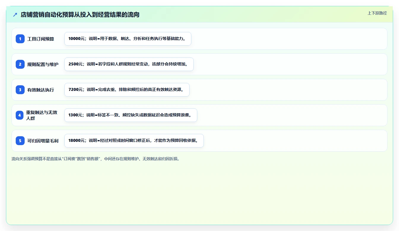 电商辅助软件：店铺主管进阶教程：围绕营销自动化建立控制软件预算闭环