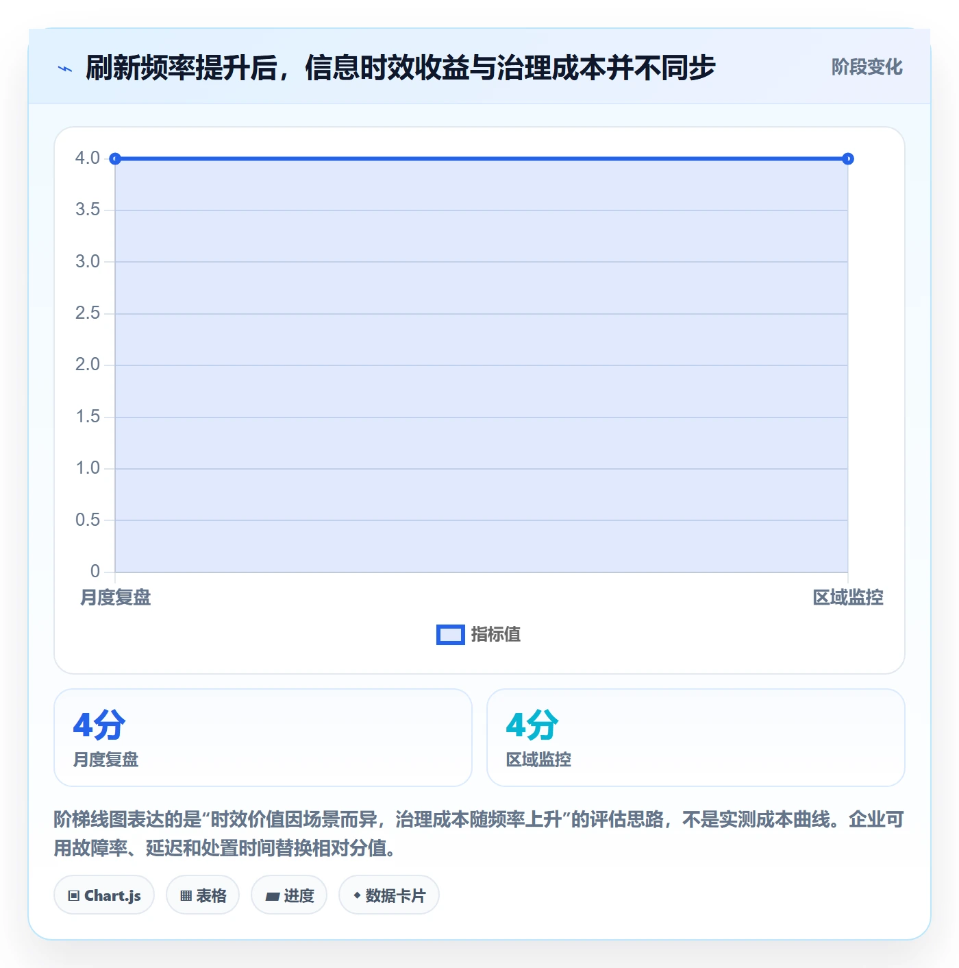 bi 平台管理要点：仪表盘的系统搭建如何设计