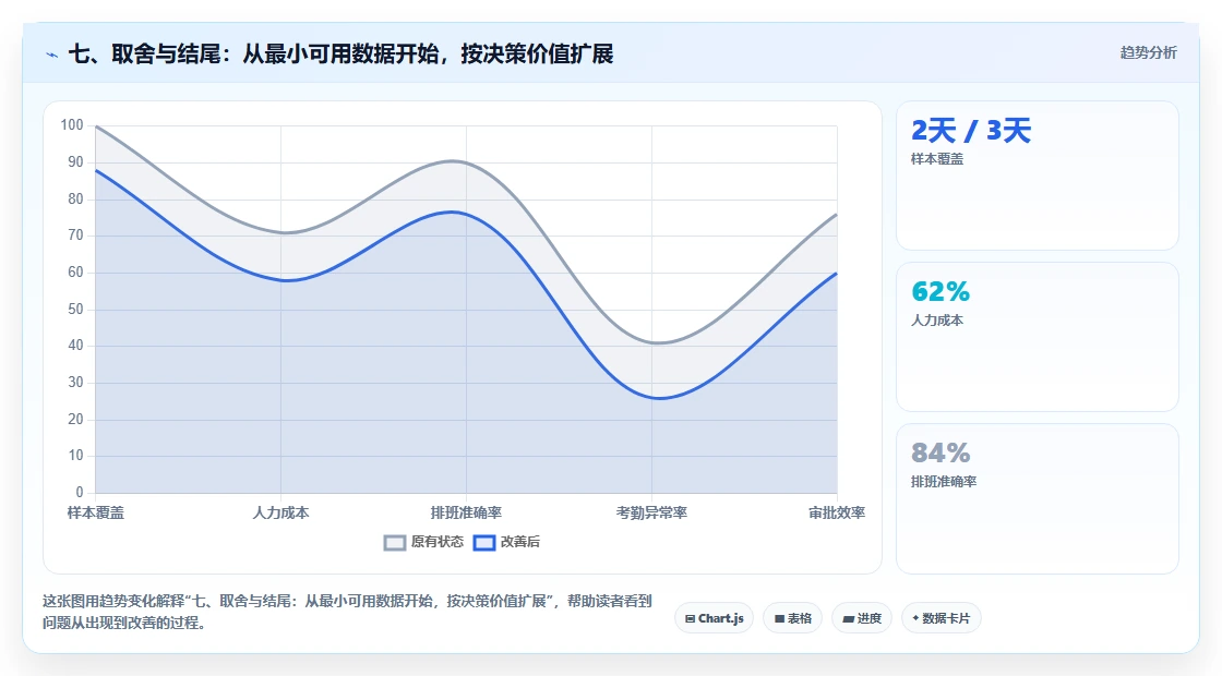 七、取舍与结尾：从最小可用数据开始，按决策价值扩展