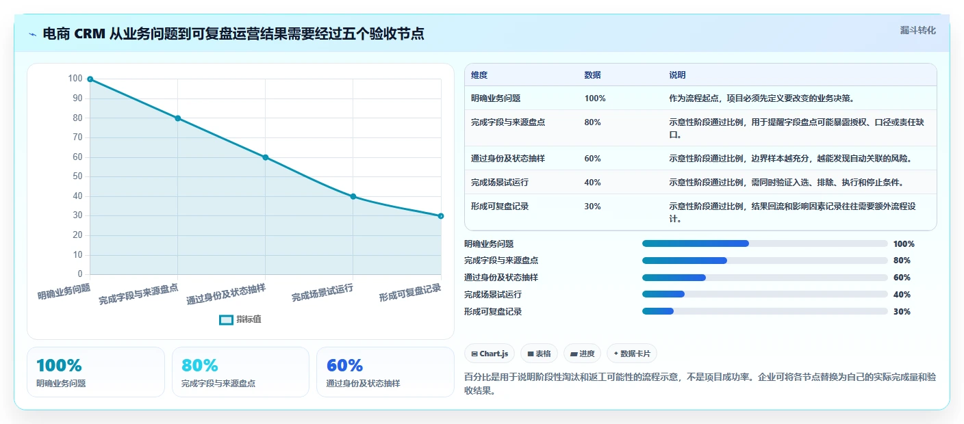 电商crm系统管理模板：围绕数据打通开展精细化运营