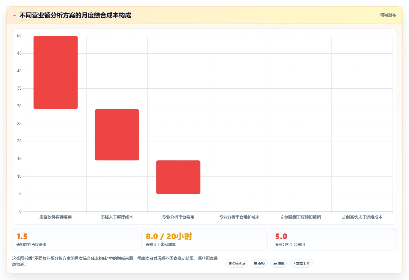 营业额分析：创业团队实操指南：围绕品类贡献解决“表格难维护