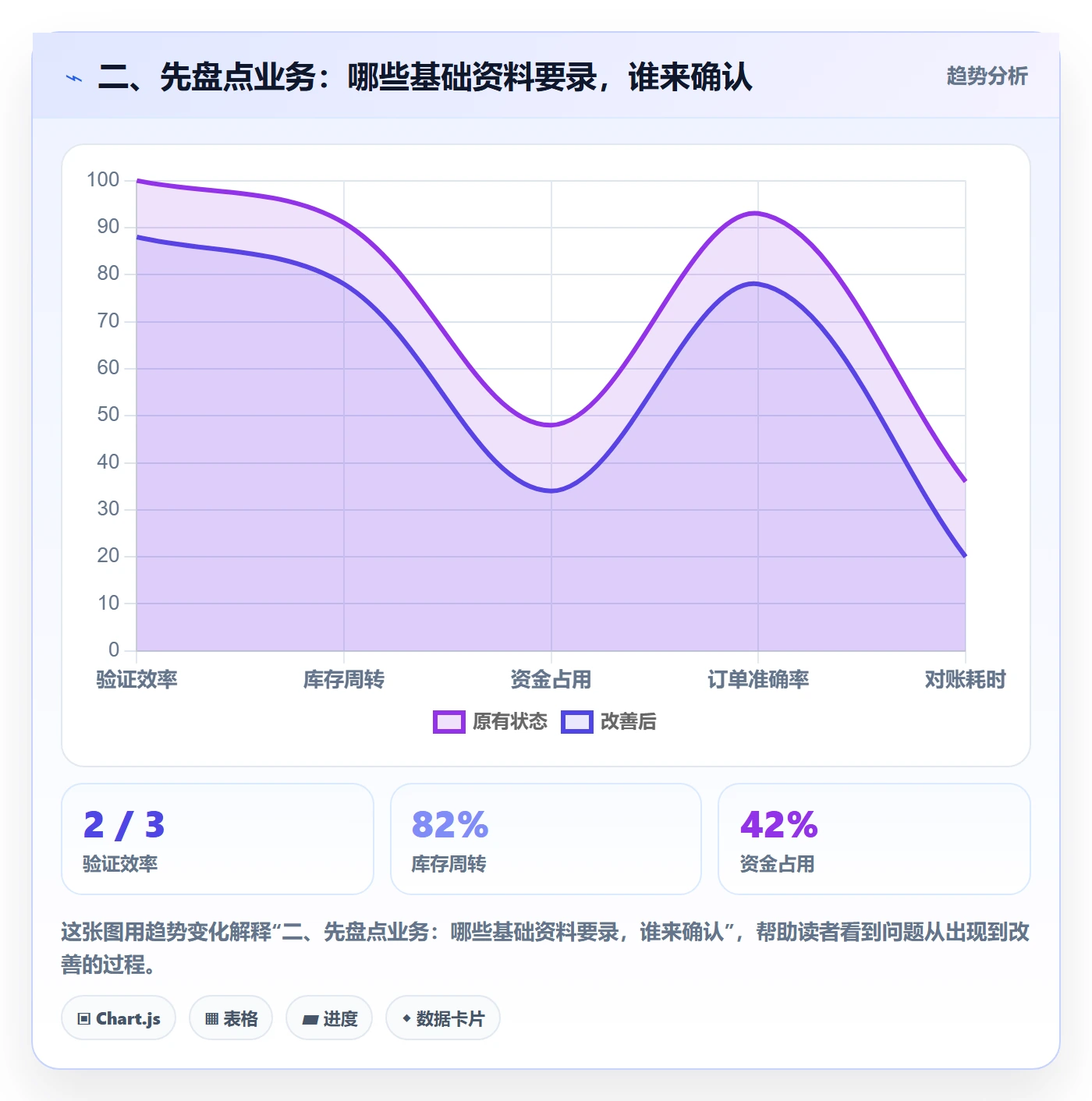 二、先盘点业务：哪些基础资料要录，谁来确认