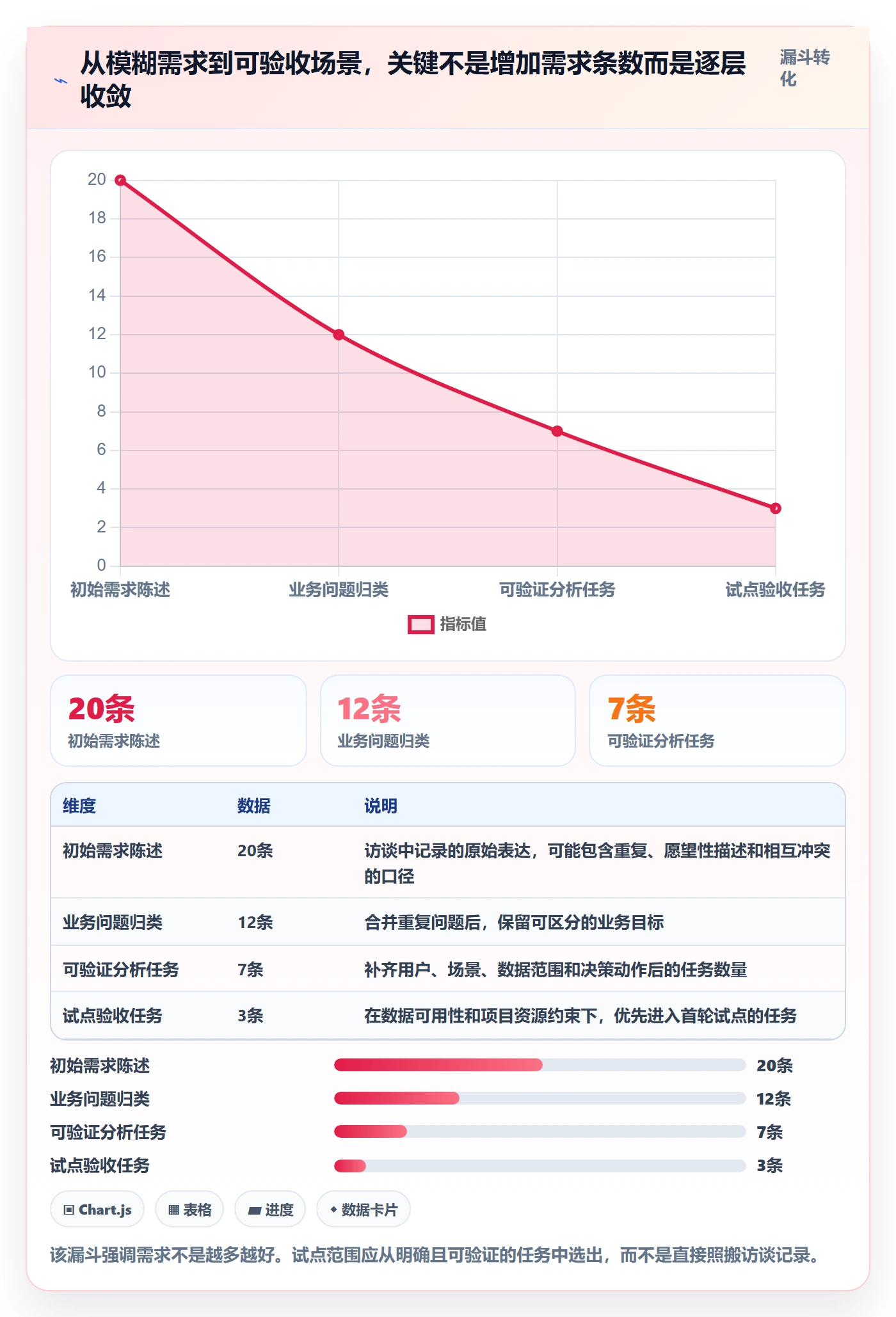 bi 平台实施路径：选型成本如何完成流程设计