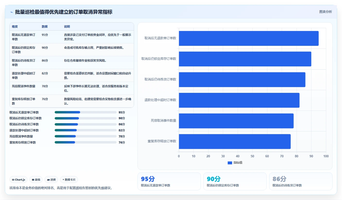 数据库存：数据库管理员数据版清单：订单取消需要检查哪些环节