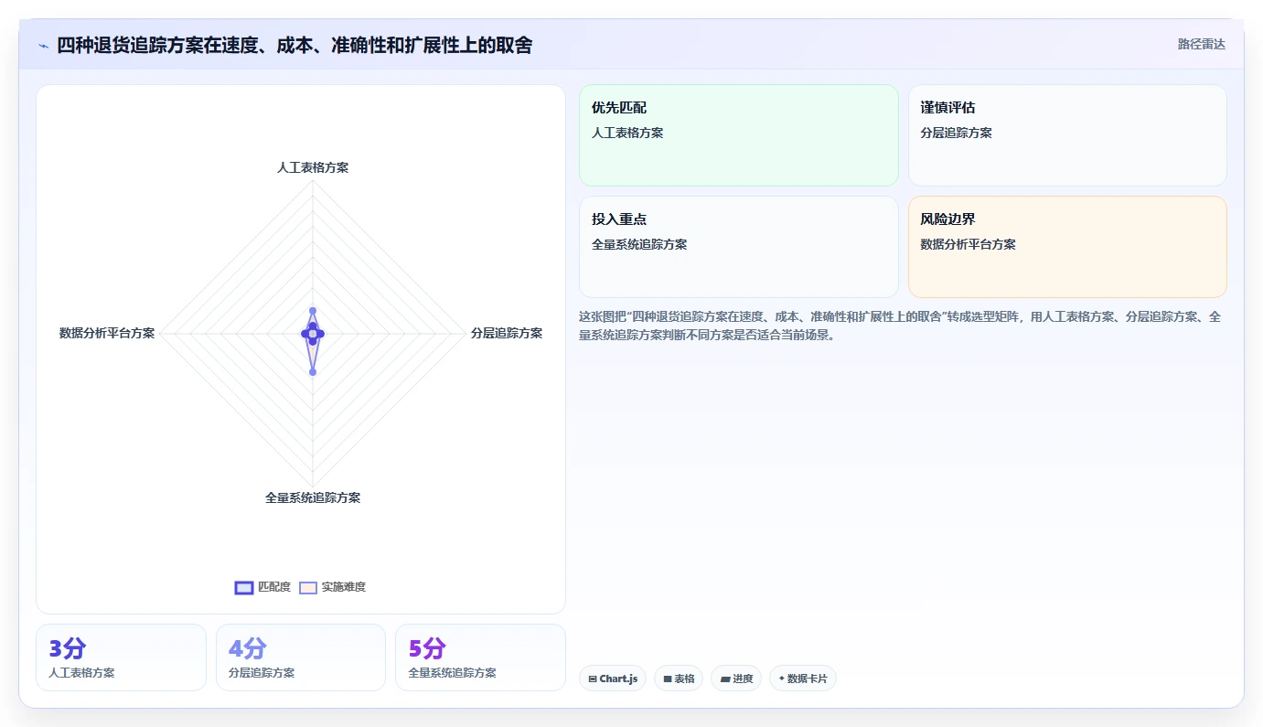 电商仓储管理：供应链负责人快速排查：旺季保障为何会导致退货难追