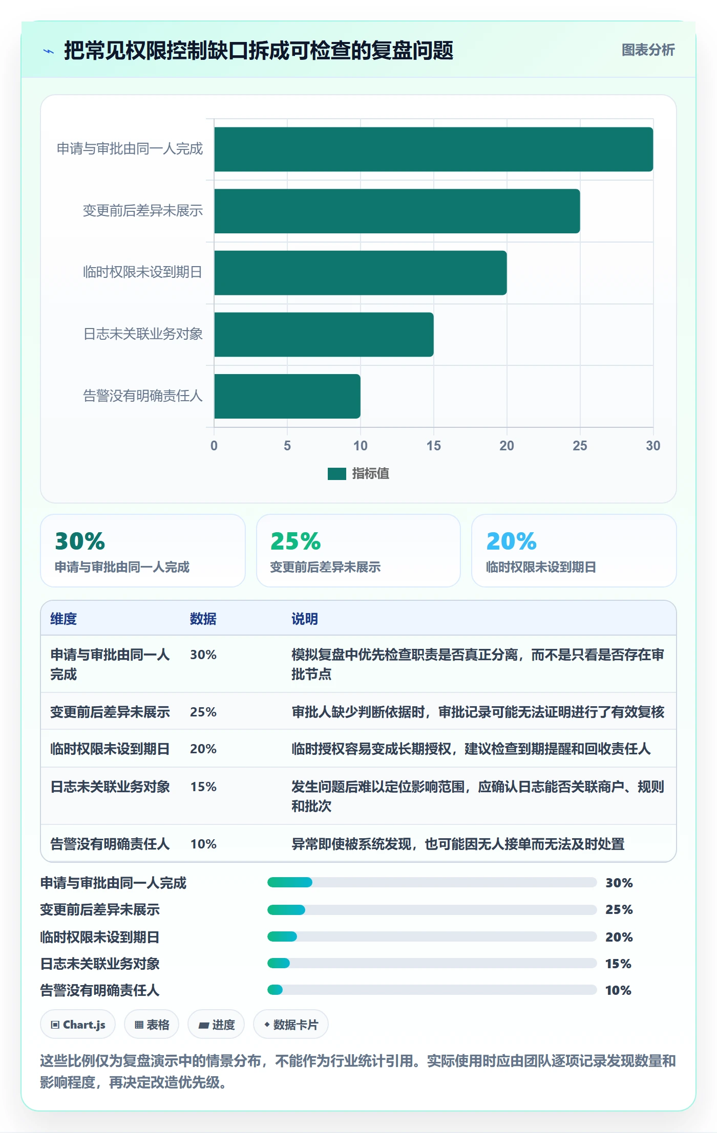 分账系统进阶课：围绕权限风控完善进阶玩法