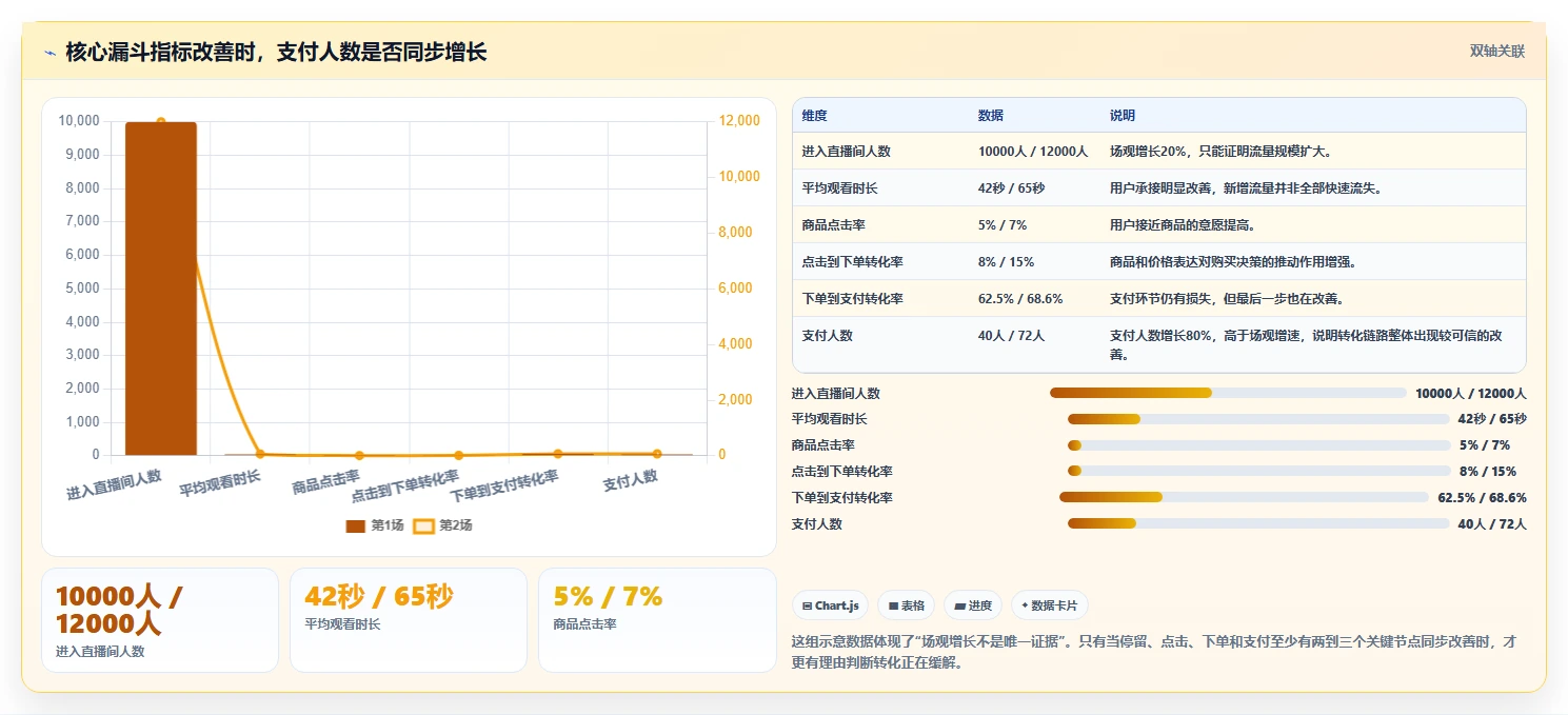 直播数据复盘：直播新手核心指标：判断转化率是否正在缓解场观高但不成交