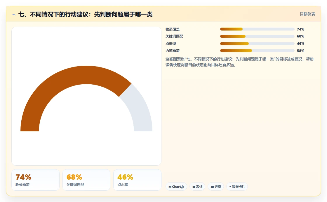 七、不同情况下的行动建议：先判断问题属于哪一类