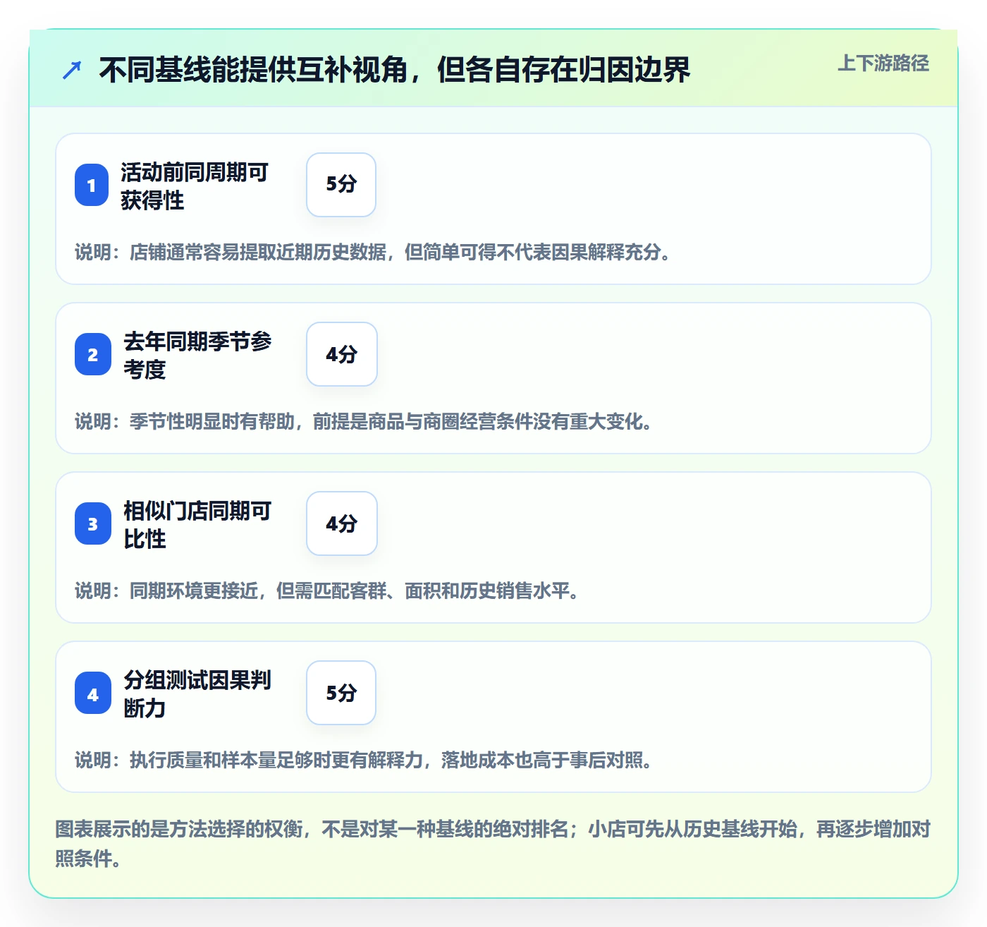 店铺运营管理使用技巧:活动管理对应的数据复盘方法