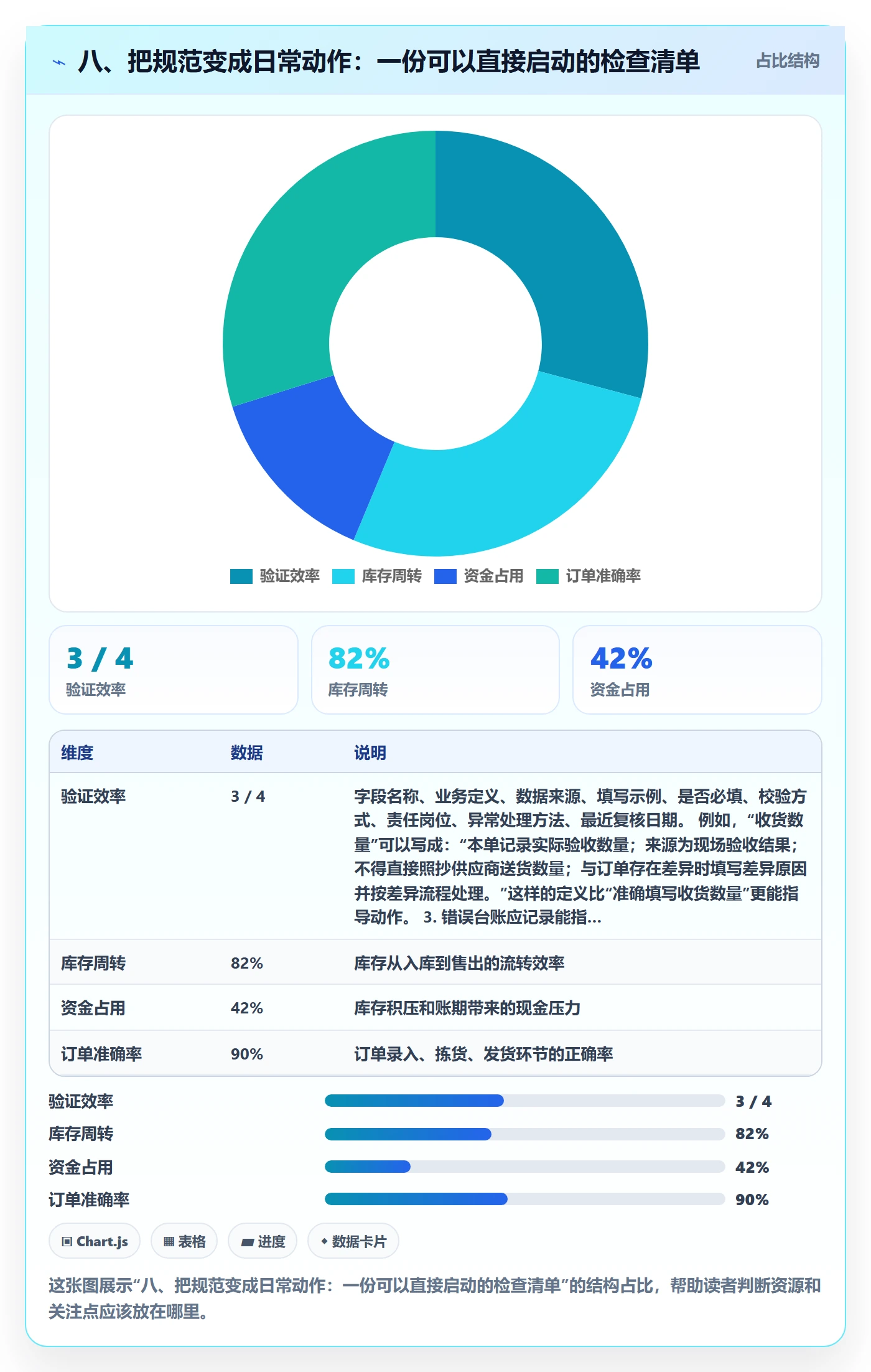 八、把规范变成日常动作:一份可以直接启动的检查清单