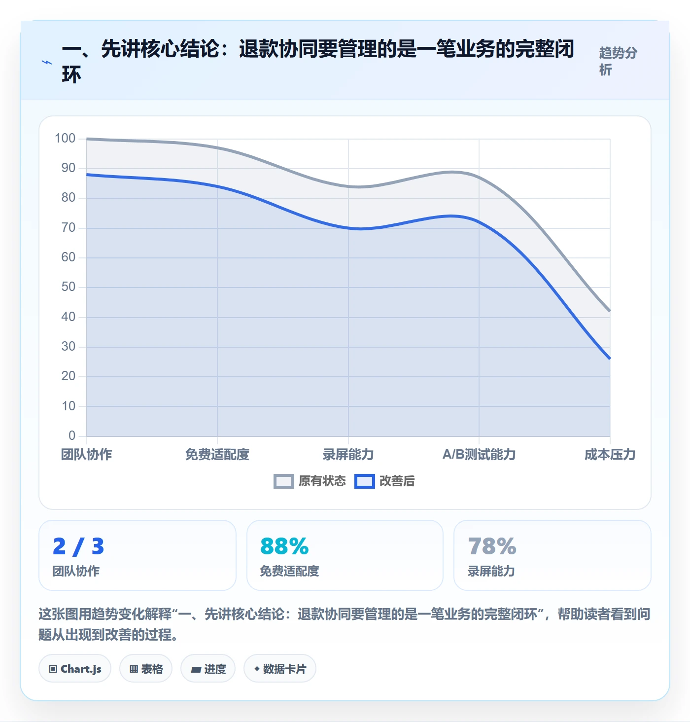 一、先讲核心结论：退款协同要管理的是一笔业务的完整闭环