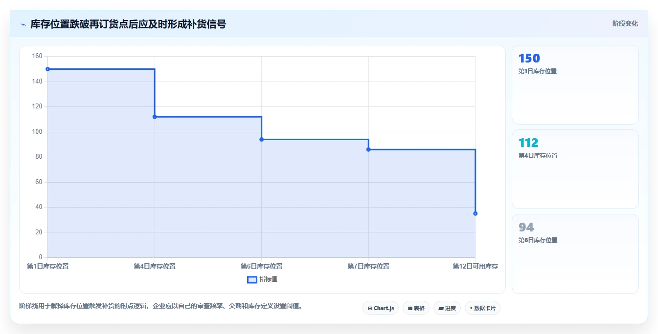 仓库安全库存管理怎么管？以缺货风险为核心的增长策略方案