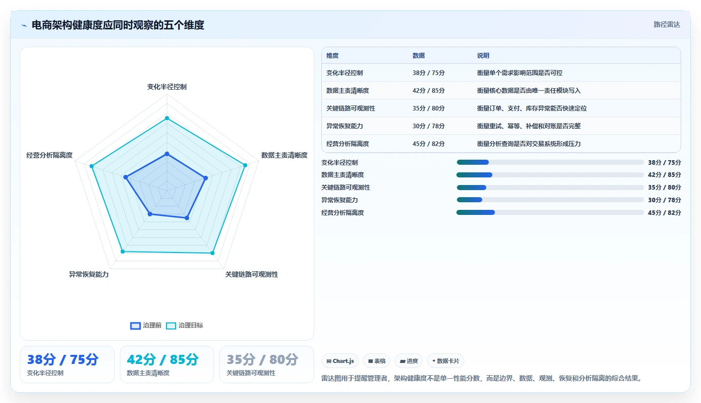 电商系统开发：开发团队老板关心什么：持续迭代能否解决架构难扩展