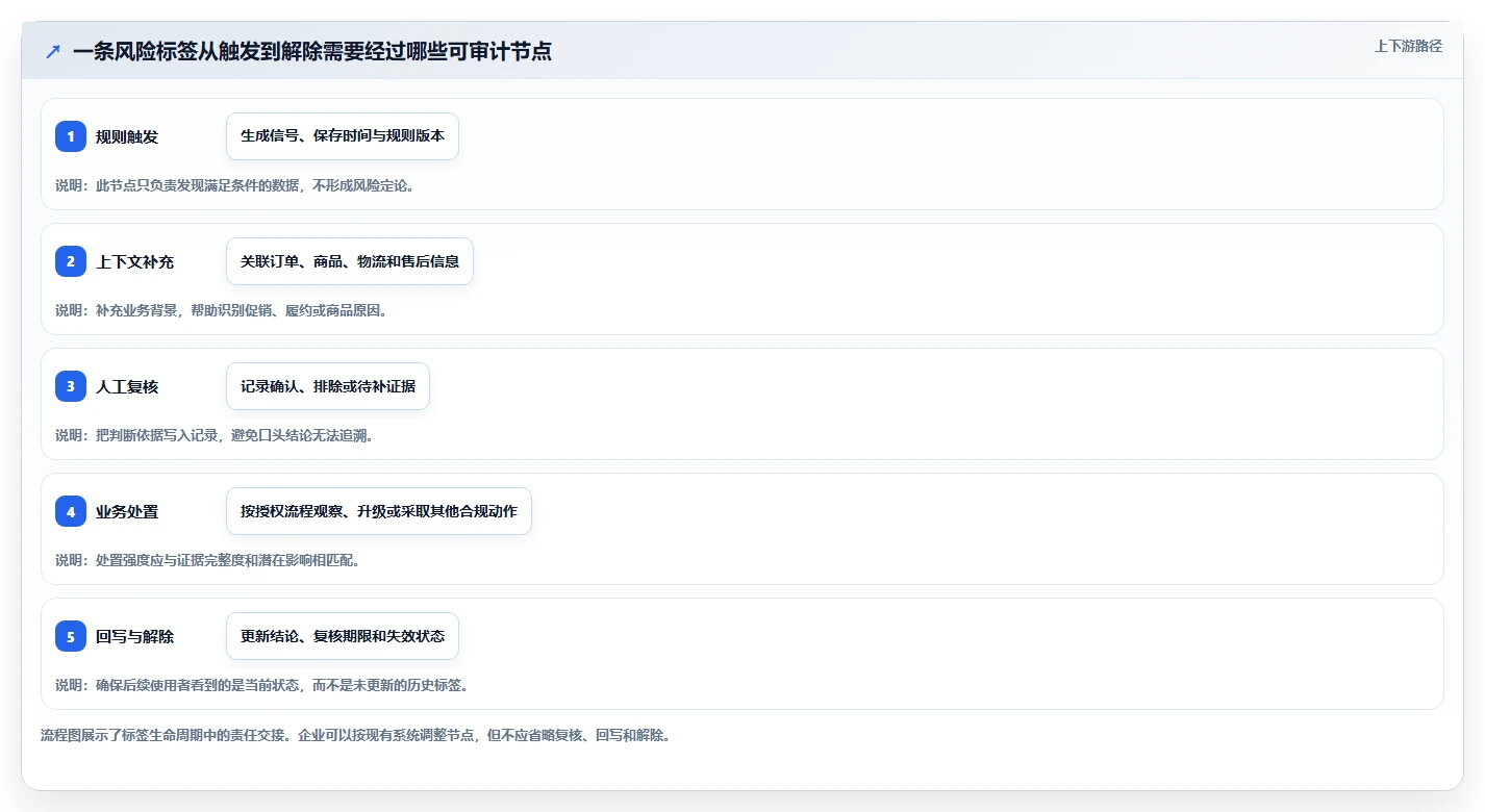 想做好电商crm系统，先掌握风险排查中的客户标签