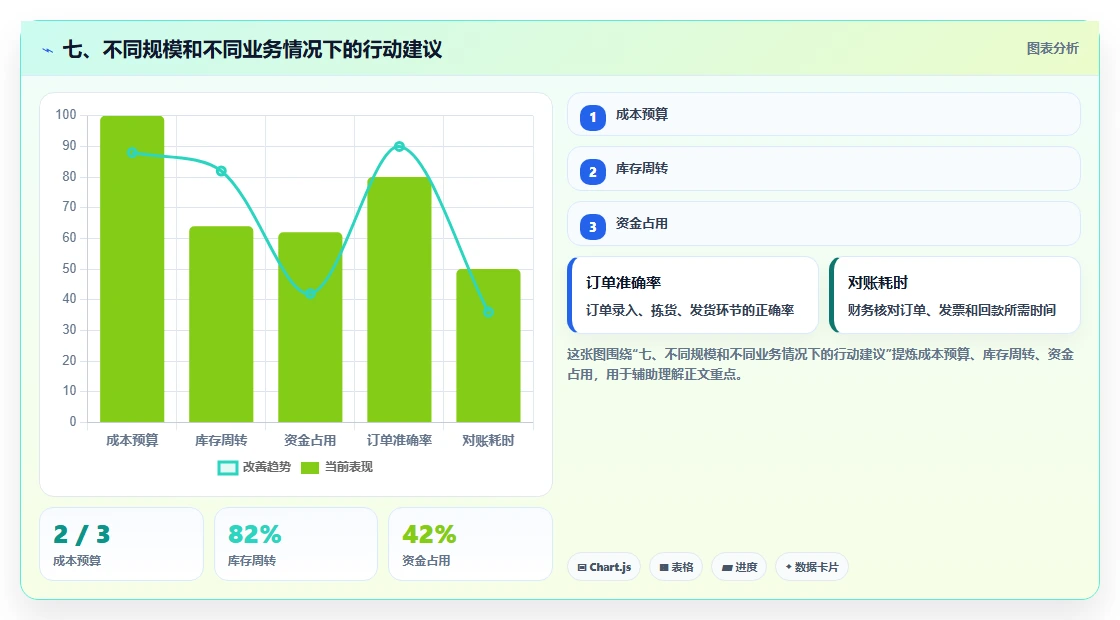 七、不同规模和不同业务情况下的行动建议