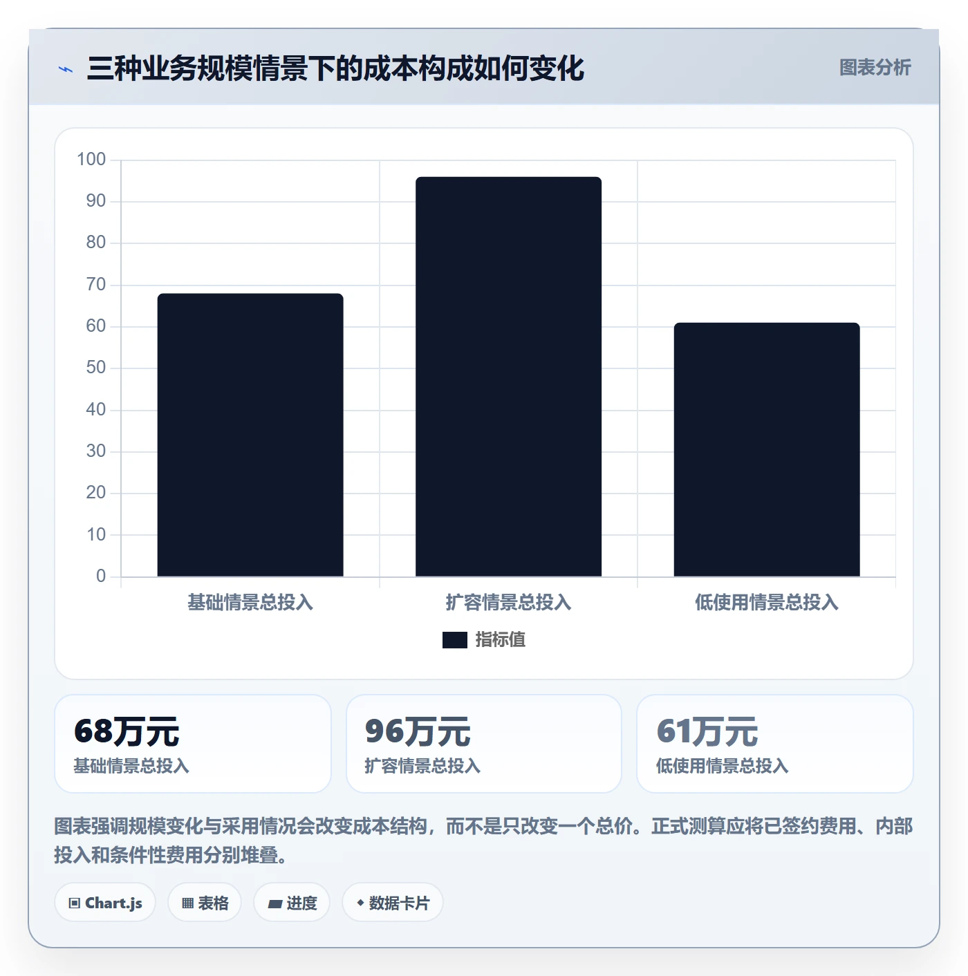 bi 平台实践指南：选型成本的指标体系怎样更有效
