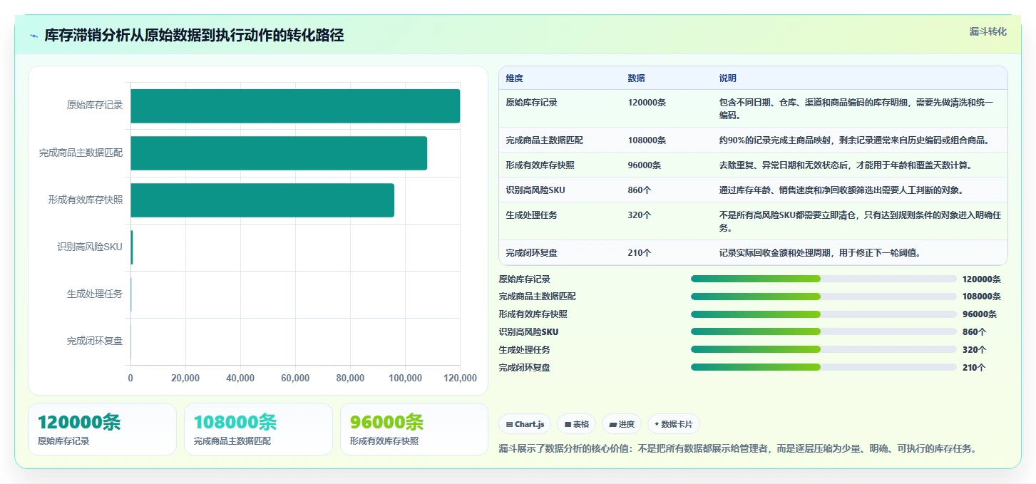 电商库存操作手册：滞销处理对应的成本控制步骤