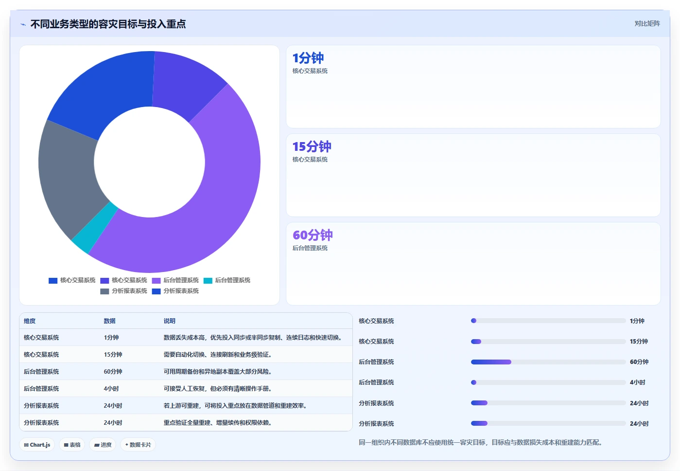 数据库存：后端工程师实操版：容灾恢复的完整方法与步骤