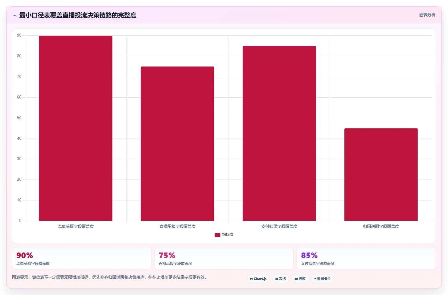 直播数据复盘:投流人员决策指南:面对数据口径不一如何兼顾形成改进清单