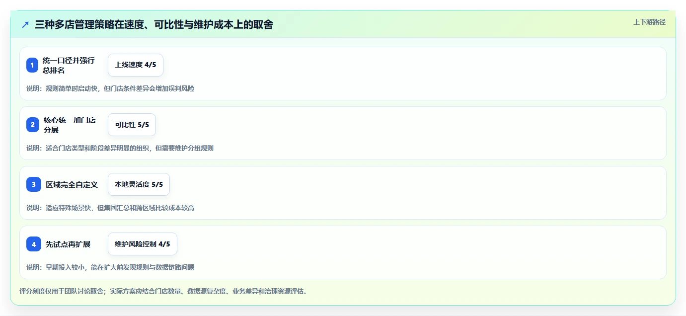运营数据进阶课：围绕指标口径完善多店经营