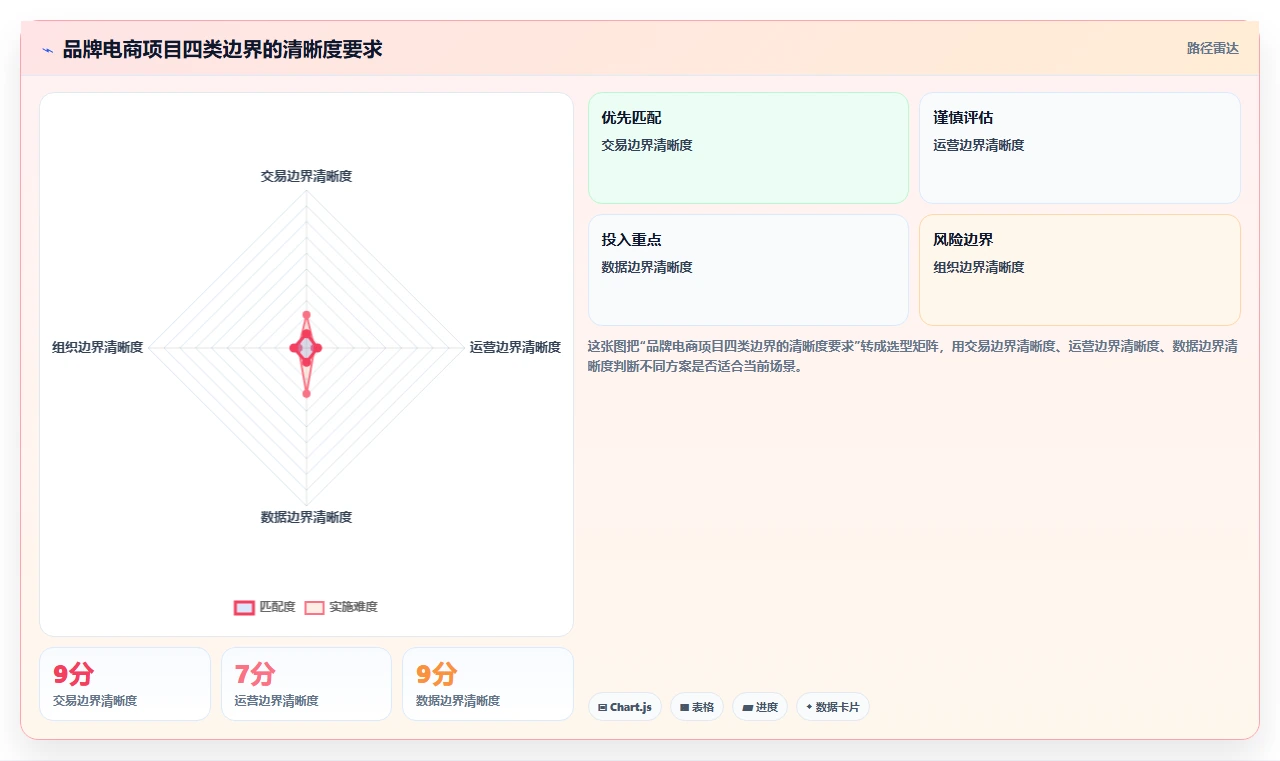 电商系统开发：品牌商家场景拆解：长期迭代如何做到明确项目边界
