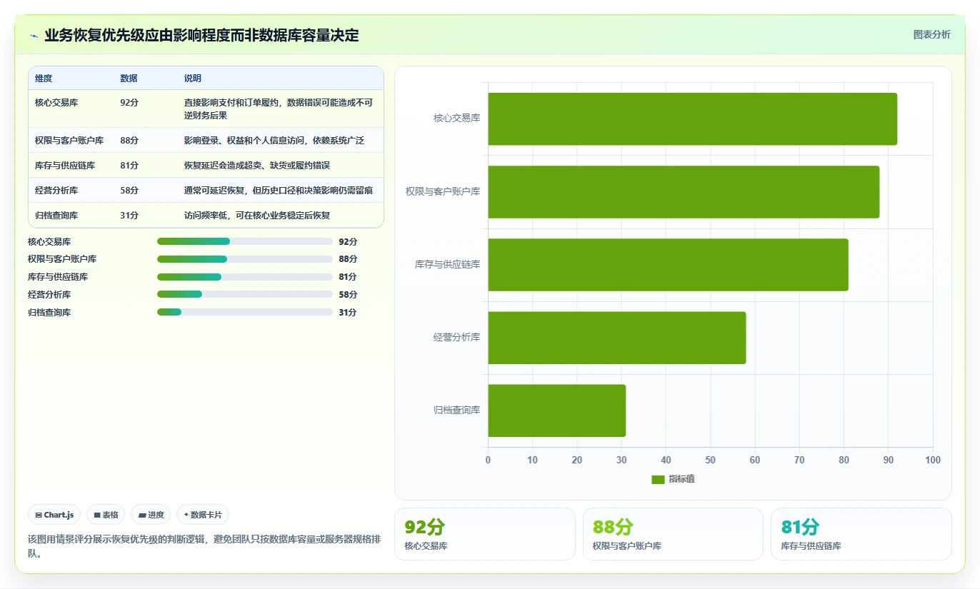 数据库存：产品技术团队从数据到行动：用容灾恢复实现支持完整追溯