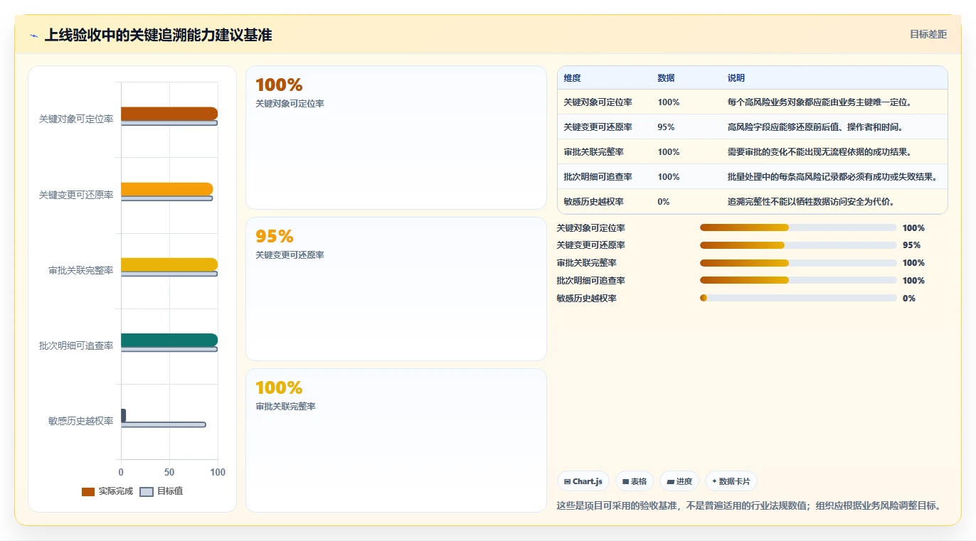 数据库存：项目经理管理方法：把表结构设计转化为支持完整追溯