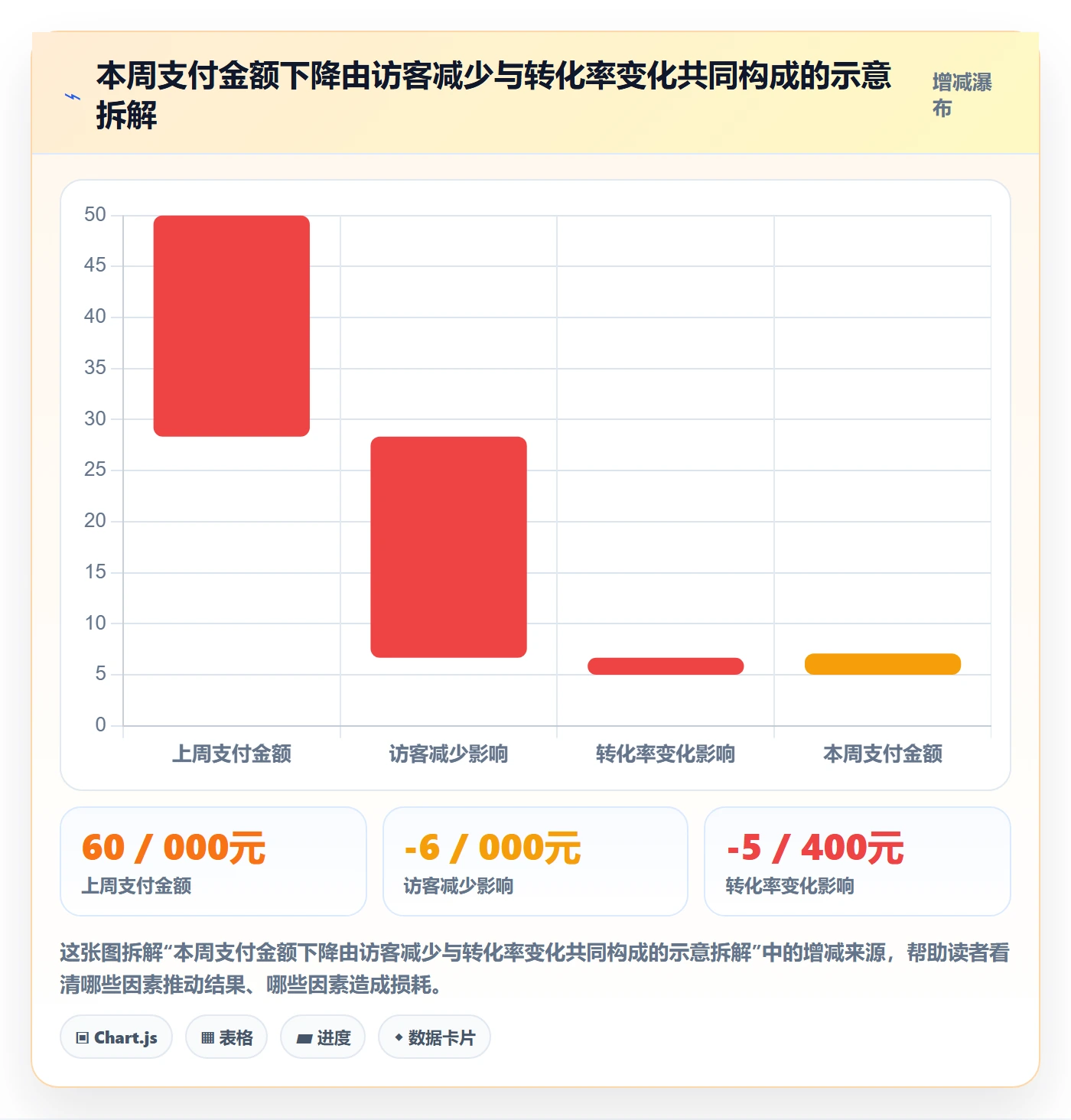 店铺运营管理应用思路：围绕日报周报拆解指标体系