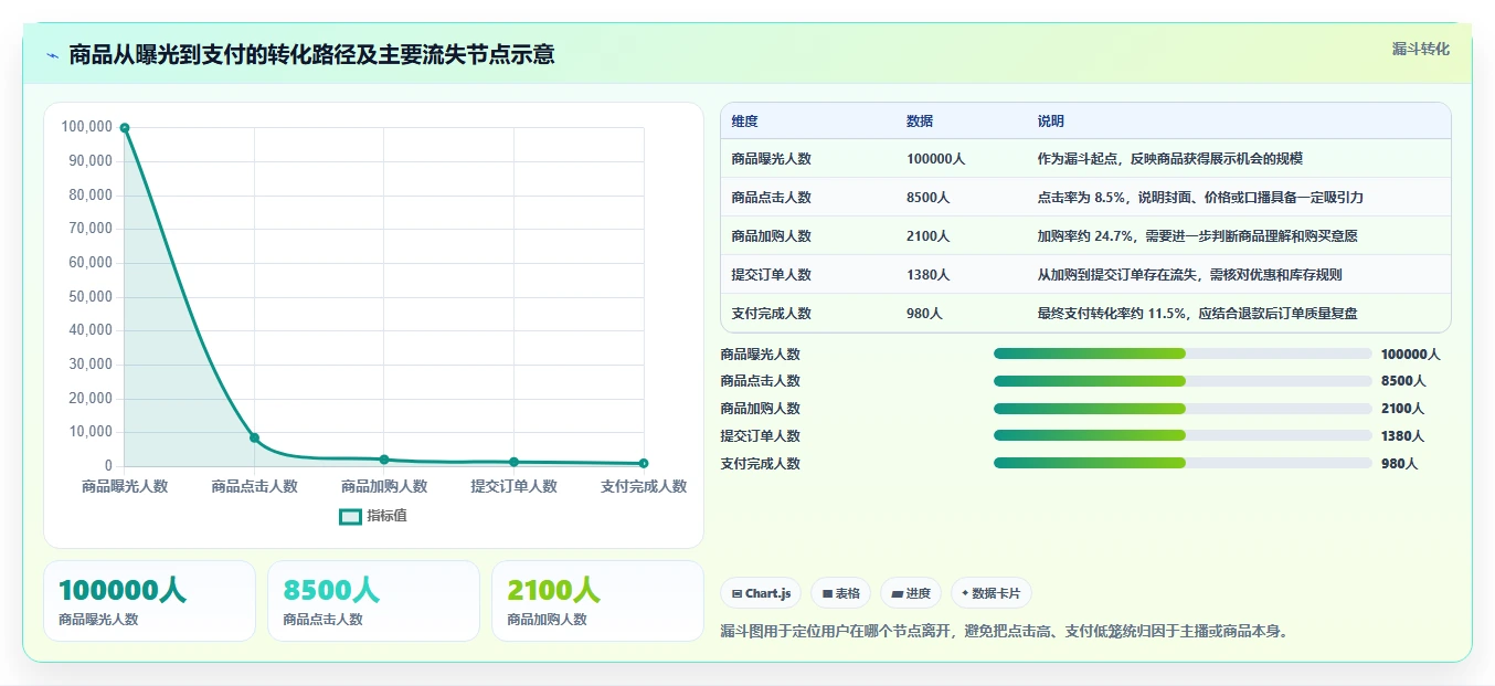 直播数据复盘:选品团队采购前必读:评估商品结构时如何避开主播节奏乱