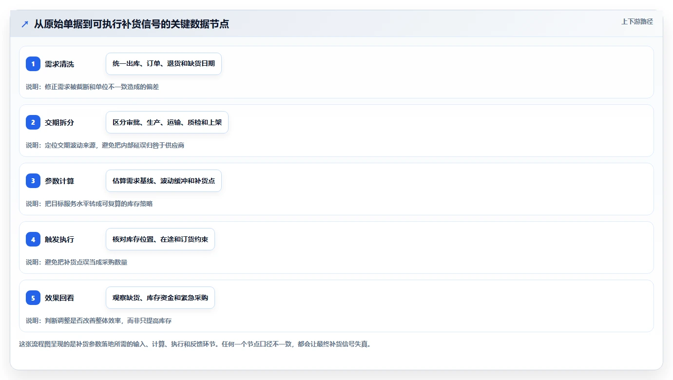 仓库安全库存管理工作指南：用效率提升解决补货点设置问题