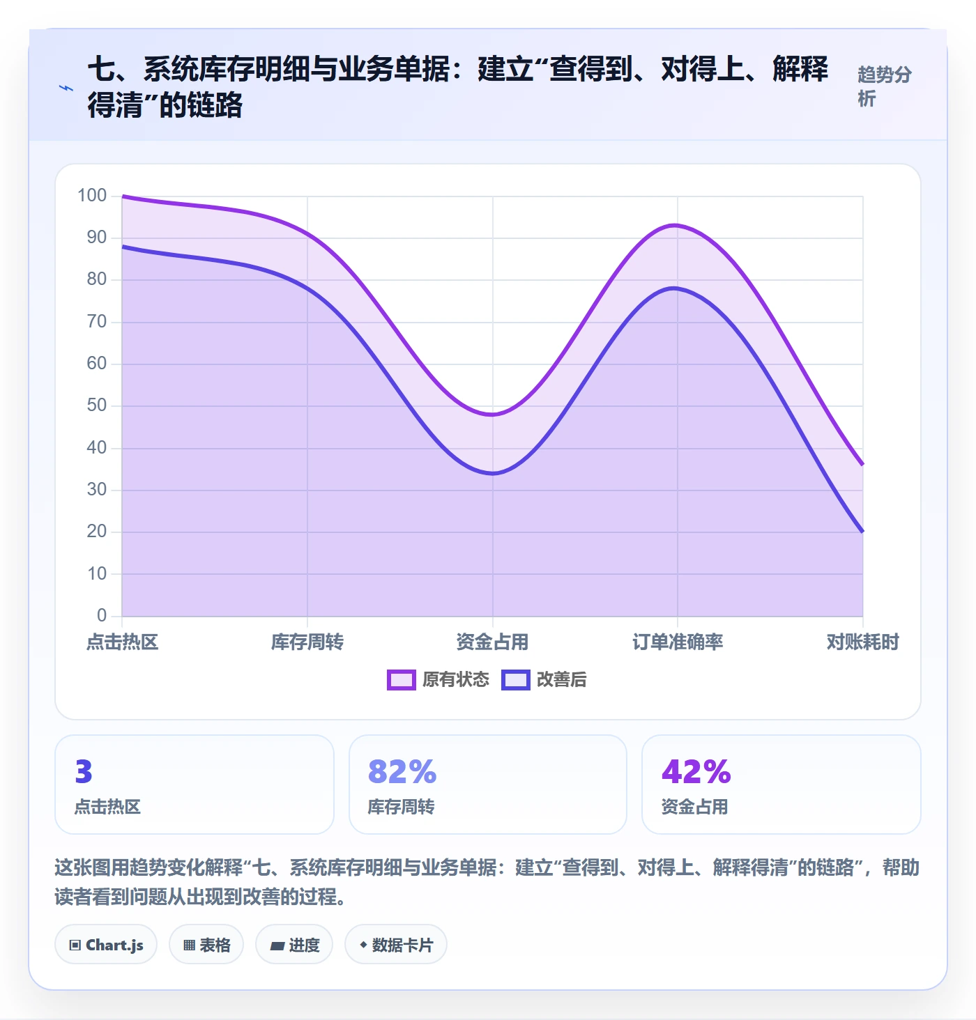 七、系统库存明细与业务单据：建立“查得到、对得上、解释得清”的链路