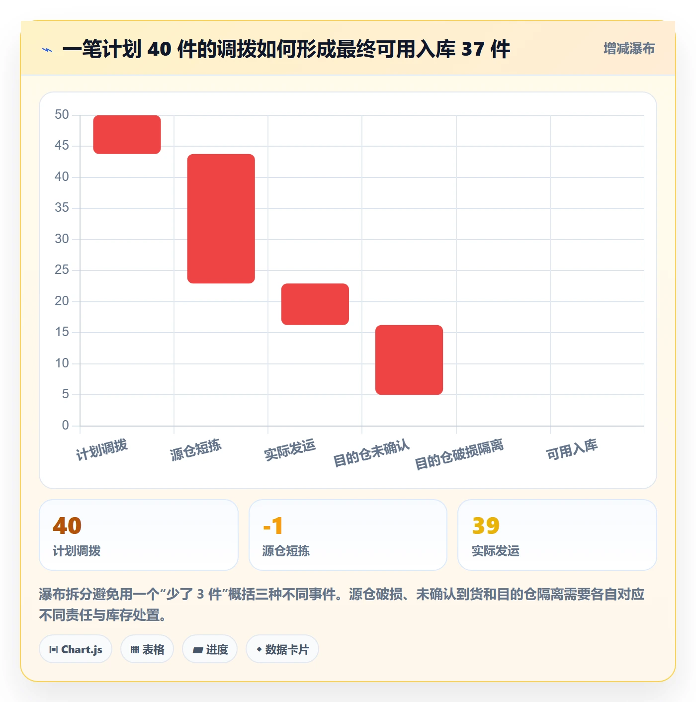库存管理系统应用思路：围绕多仓调拨拆解系统搭建