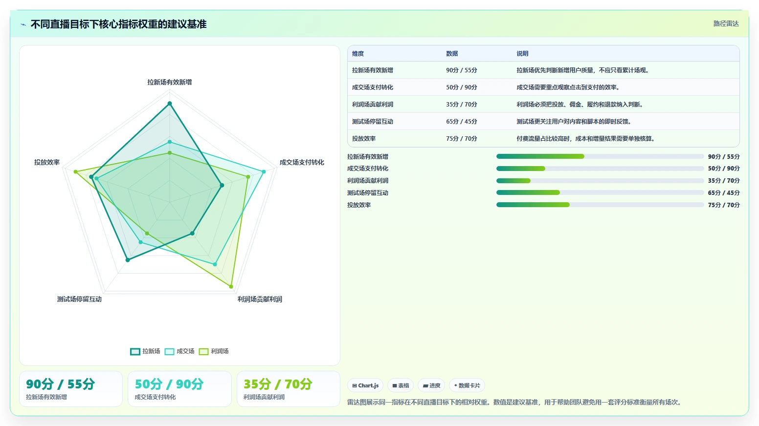 直播数据复盘:数据分析师老板关心什么:场观趋势能否解决数据口径不一