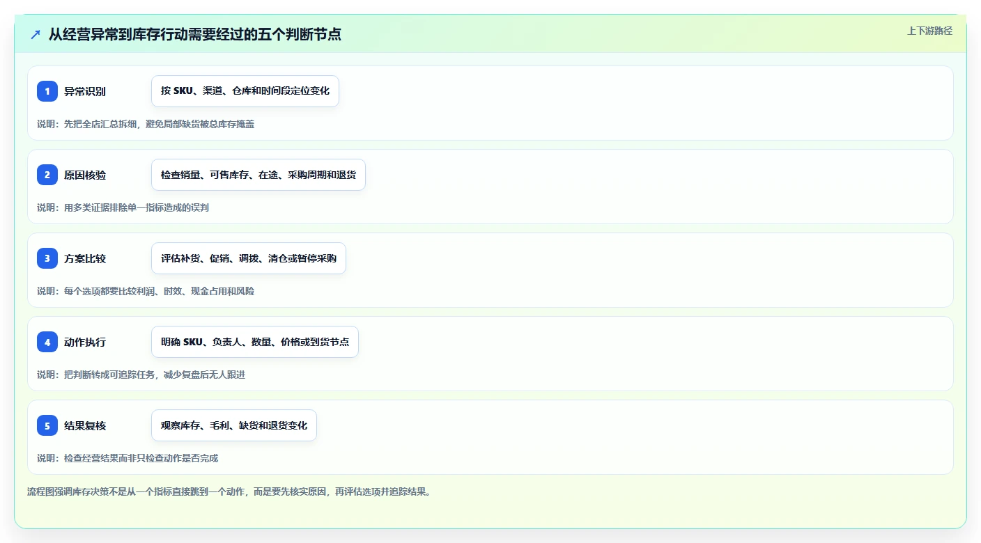 店铺运营包括哪些方面决策指南：用数据复盘判断库存管理方案