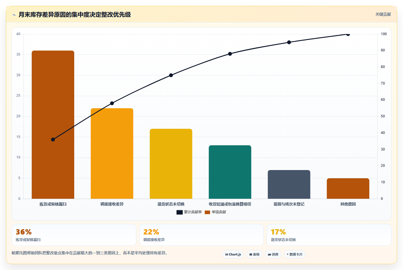 电商仓储管理：多仓企业场景拆解：月末盘点如何做到提升库存准确率