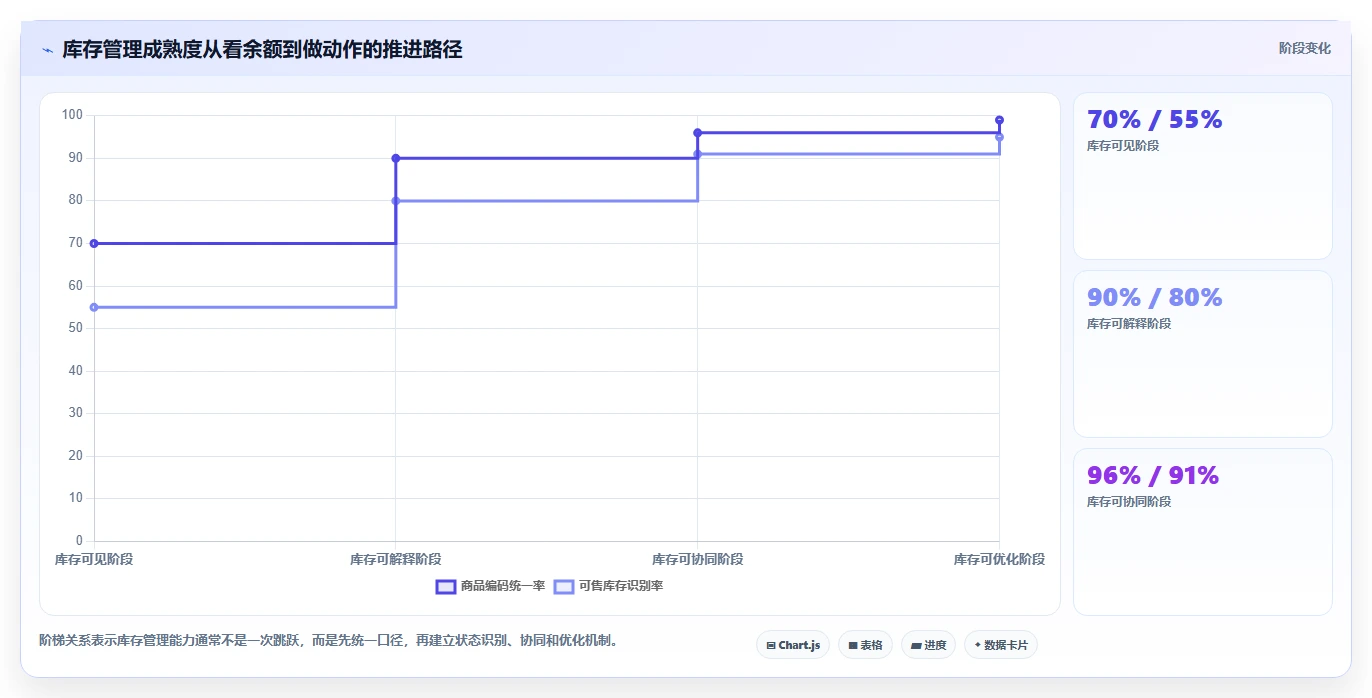 电商库存进阶课：围绕库存结构完善多店经营