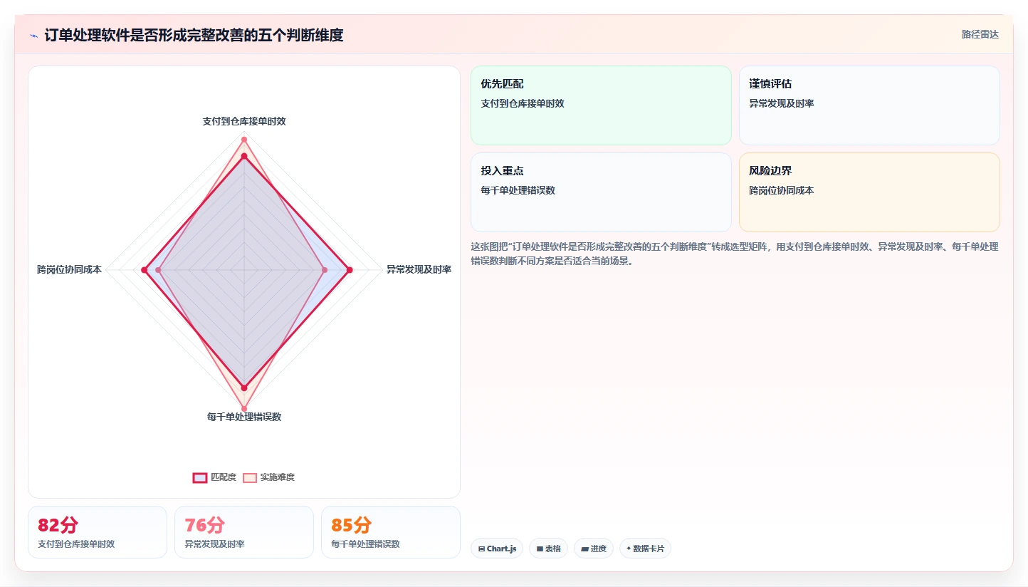 电商辅助软件：品牌商家核心指标：判断订单处理是否正在缓解工具太多不会选