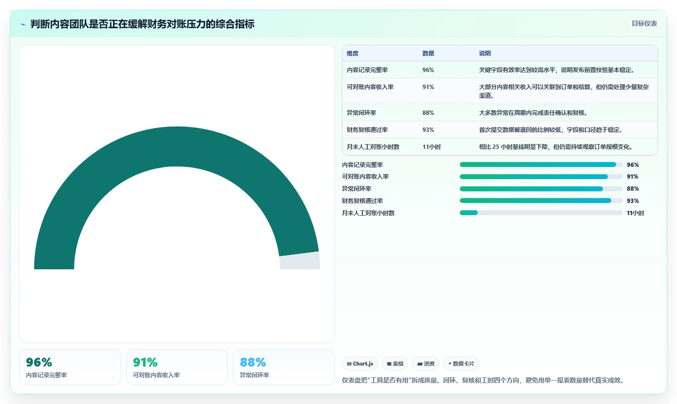 电商辅助软件：内容团队核心指标：判断财务对账是否正在缓解工具太多不会选