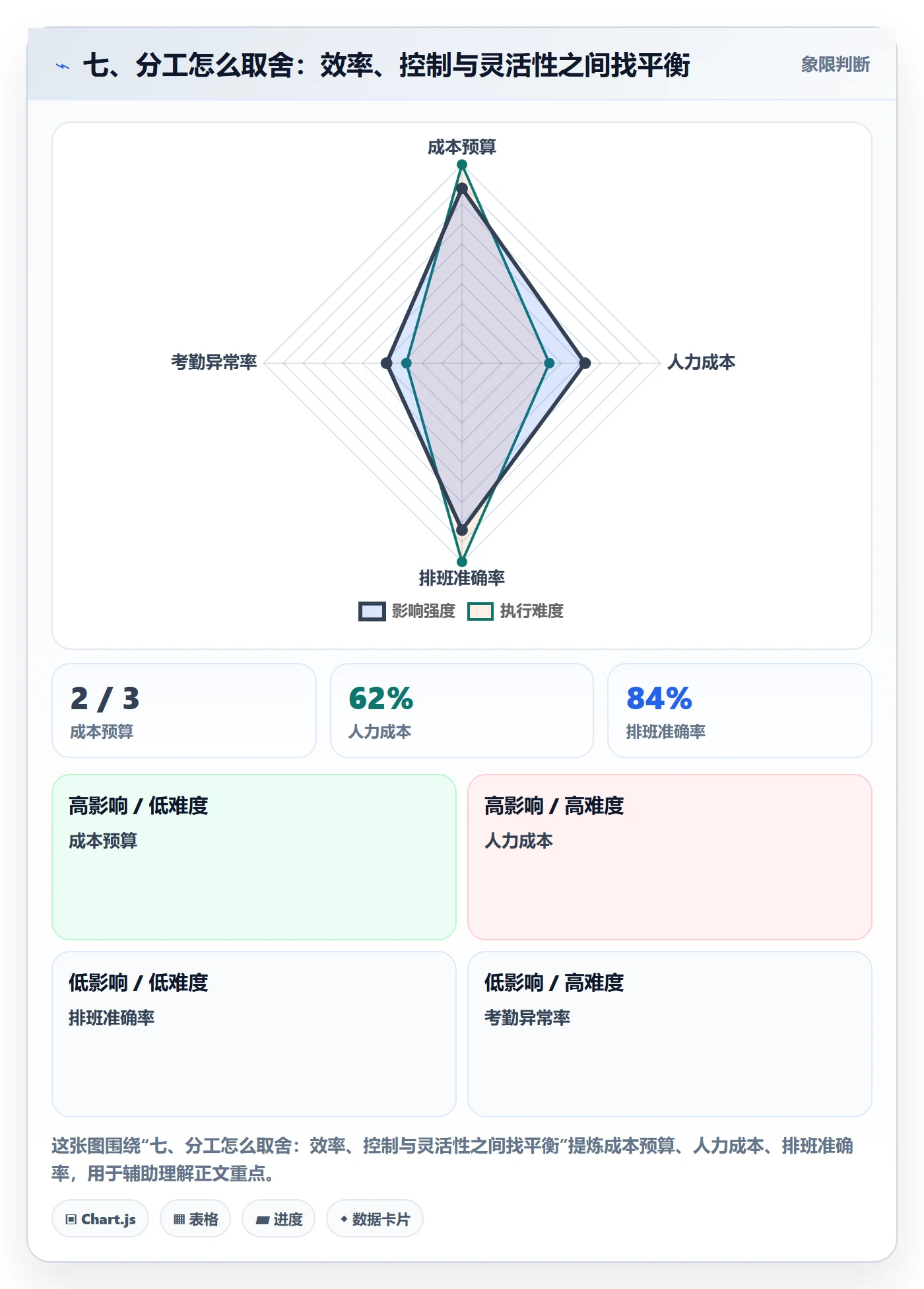 七、分工怎么取舍：效率、控制与灵活性之间找平衡