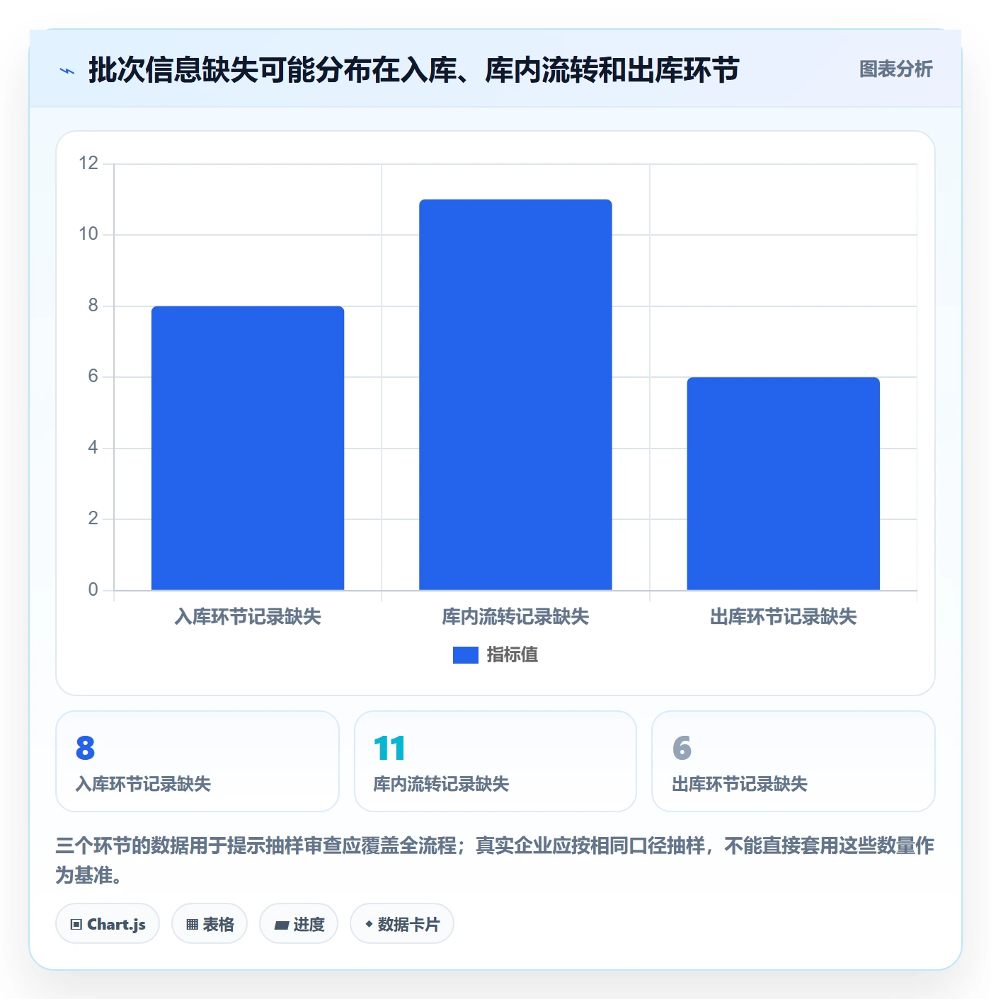 库存管理系统问题诊断：批次管理如何用工具对比改进