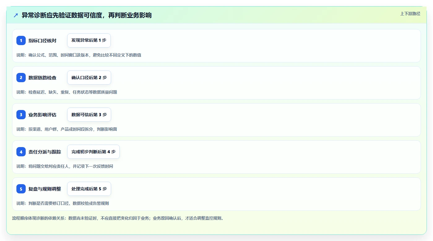 运营数据配置指南：异常诊断需要哪些日常管理设置