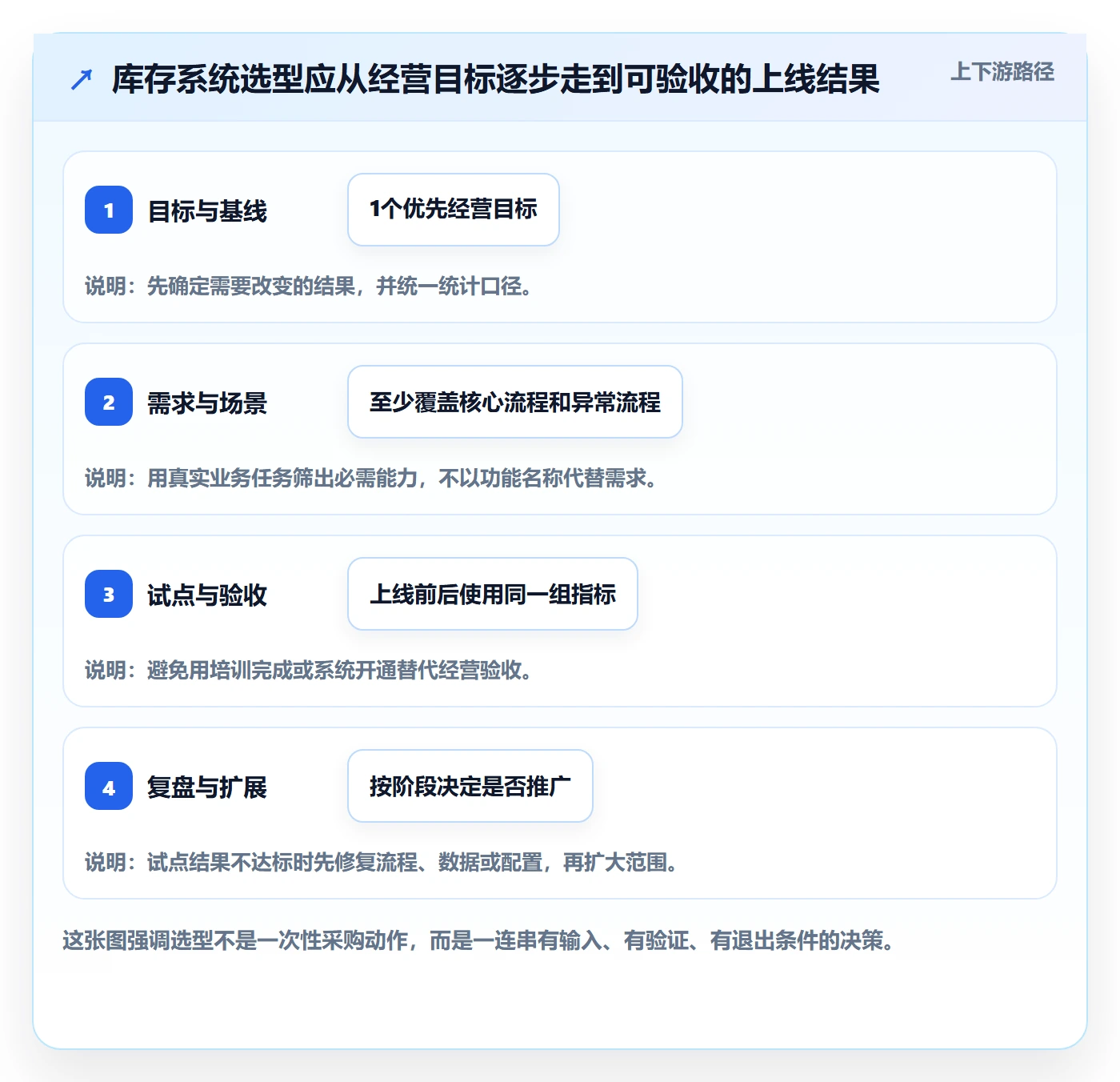 库存管理系统落地清单：系统选型相关的增长策略事项