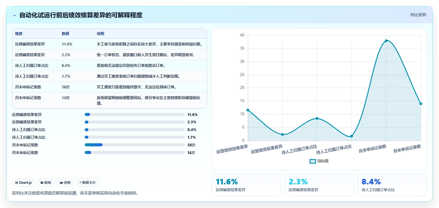 电商管理配置指南：团队绩效需要哪些自动化方案设置