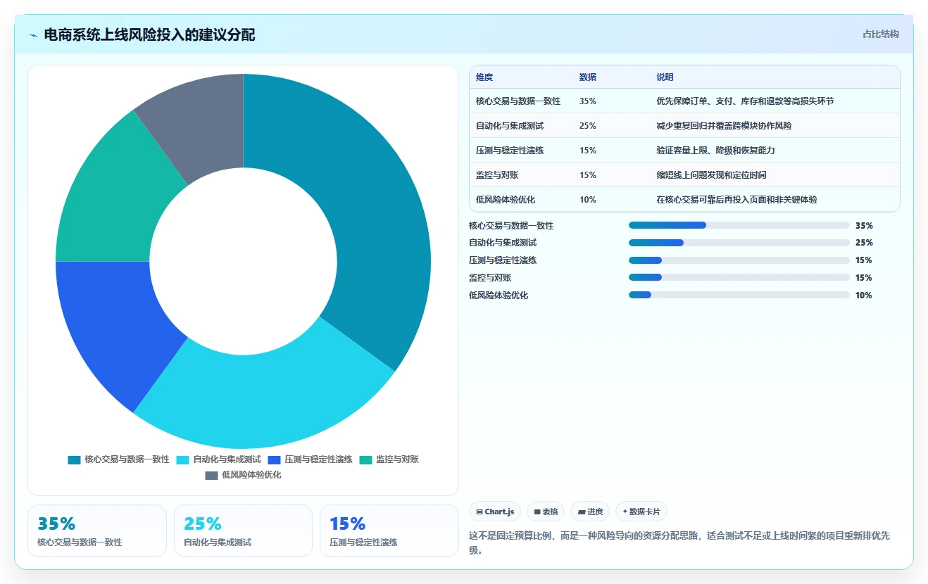电商系统开发：技术负责人常见问题汇总：技术选型与测试不充分一次讲清