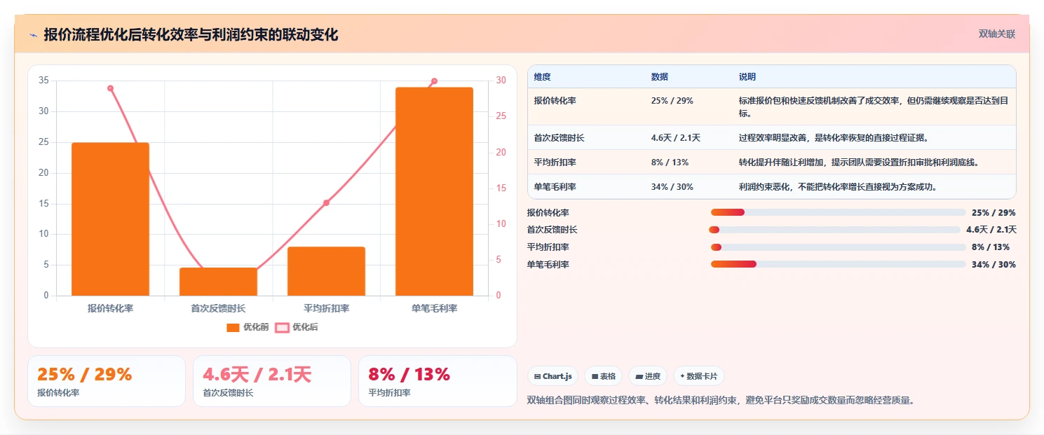 运营管理平台从0到1：经营分析的日常管理与操作要点