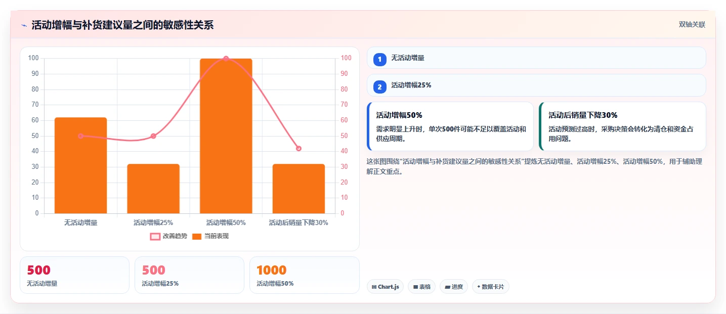 电商库存优化清单：补货计划与选型方法的关键动作